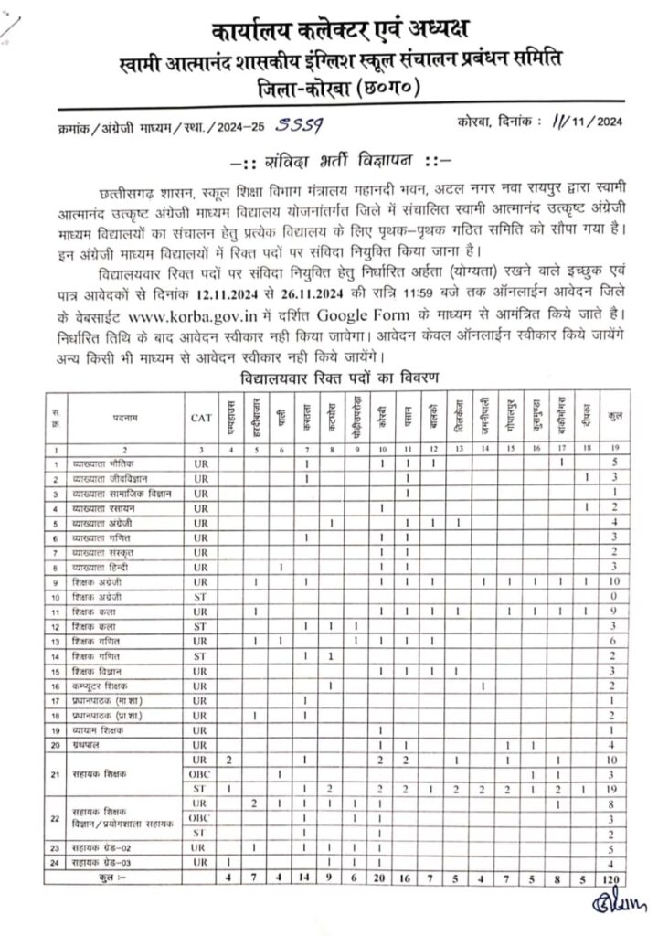 Korba Swami Atmanand School Vacancy 2024 : कोरबा जिले के स्वामी आत्मानंद उत्कृष्ट अंग्रेजी माध्यम विद्यालयों में संविदा भर्ती हेतु विज्ञापन