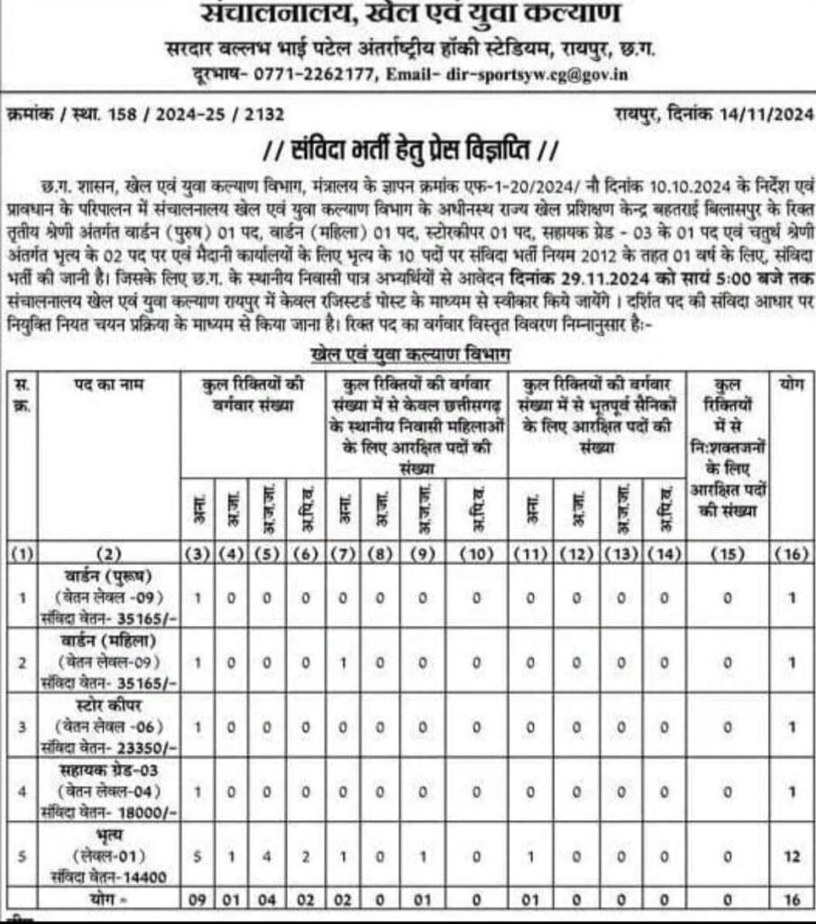 CG Khel Vibhag Bharti 2024 : छत्तीसगढ़ खेल एवं युवा कल्याण विभाग में भृत्य, स्टोर कीपर, सहायक ग्रेड -3, वार्डन (पुरुष एवं महिला) के पदों पर भर्ती , आवेदन की अंतिम तिथि 29/11/2024