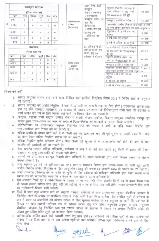 Mohla Manpur Recruitment 2024 | जिला मोहला-मानपुर में निकली है संविदा पदों पर भर्ती, आवेदन की अंतिम तिथि 06/01/2025