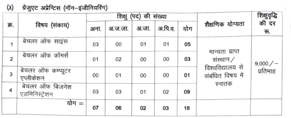 CG Bijli Vibhag Bharti 2024 | छत्तीसगढ़ बिजली विभाग में 80 अप्रेंटिस पदों पर निकली है भर्ती, आवेदन की अंतिम तिथि 30/12/2024