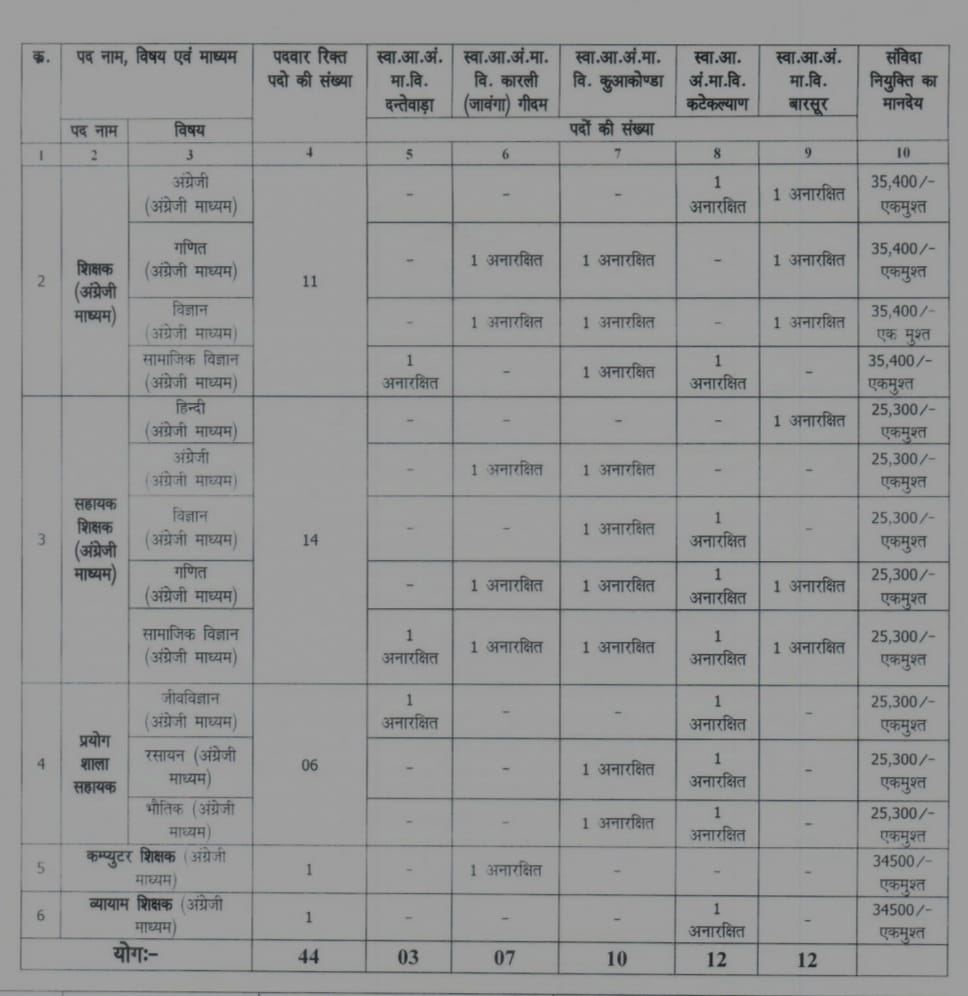 Dantewada Swami Atmanand School Vacancy 2024 | दंतेवाड़ा  जिले के स्वामी आत्मानंद उत्कृष्ट अंग्रेजी माध्यम विद्यालय में संविदा भर्ती हेतु विज्ञापन