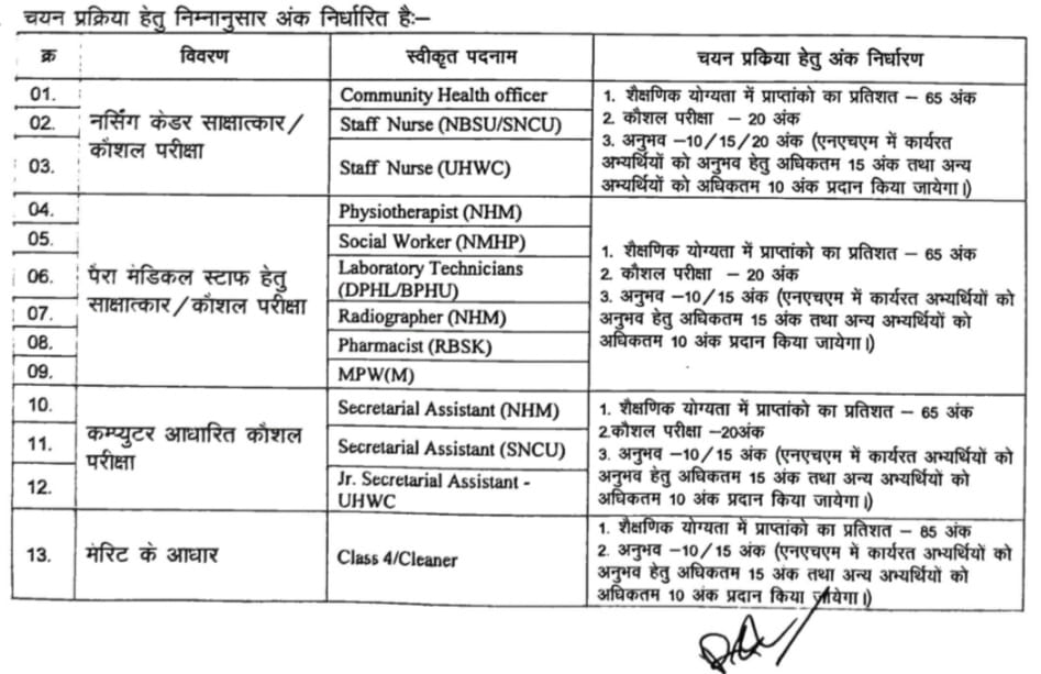 GPM Health Department Bharti 2025 | गौरेला पेंड्रा मरवाही स्वास्थ्य विभाग में निकली है संविदा पदों पर भर्ती, आवेदन की अंतिम तिथि 17/01/2025