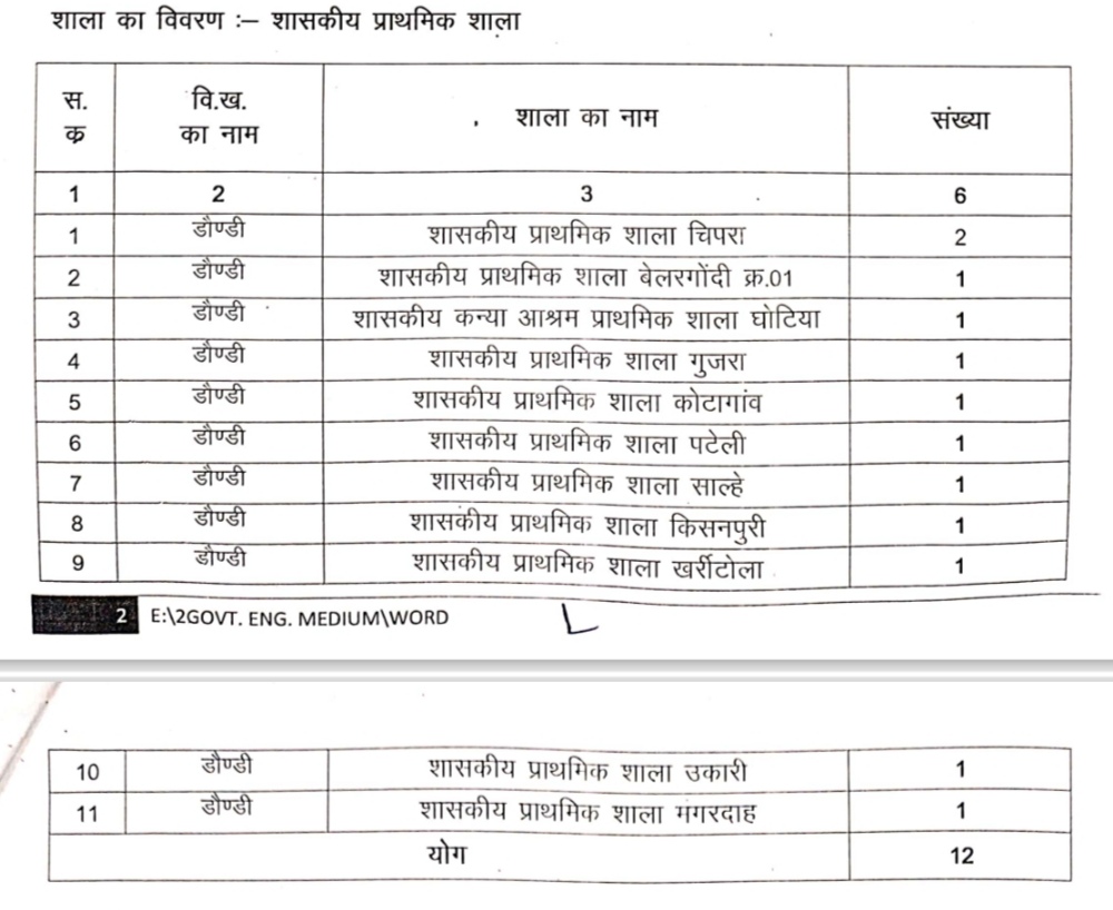 Balod Teacher Vacancy 2025 || बालोद जिले में निकली है शिक्षकों की भर्ती