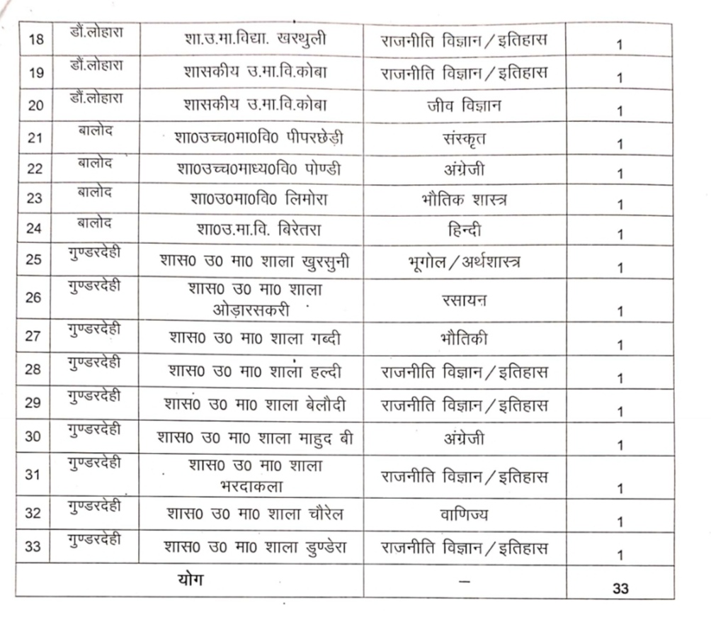 Balod Teacher Vacancy 2025 || बालोद जिले में निकली है शिक्षकों की भर्ती