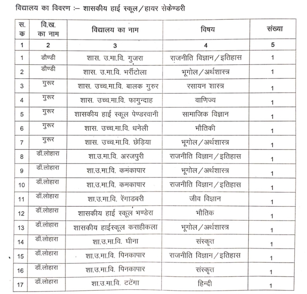 Balod Teacher Vacancy 2025 || बालोद जिले में निकली है शिक्षकों की भर्ती